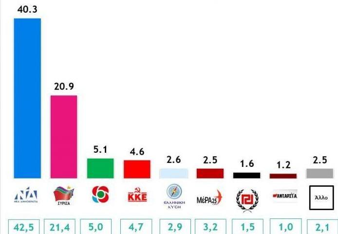  Δημοσκόπηση: Απώλειες για ΝΔ και ΣΥΡΙΖΑ