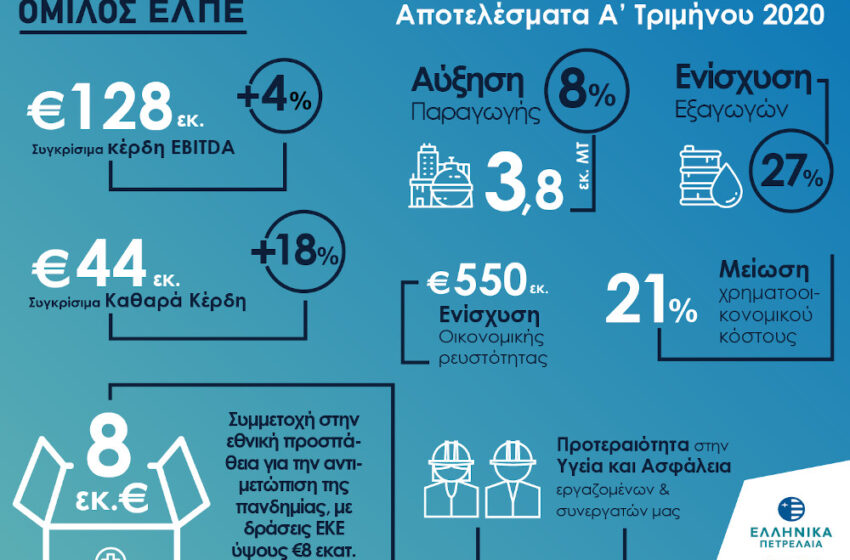  Στα 44 εκατ. με αύξηση 18% τα κέρδη α’ τριμήνου των ΕΛΠΕ