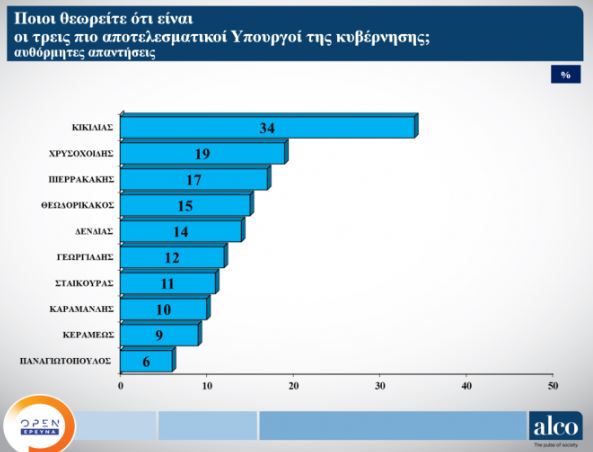  Δημοσκόπηση OPEN: Απαισιόδοξο το 47%, πώς βαθμολογούνται οι υπουργοί