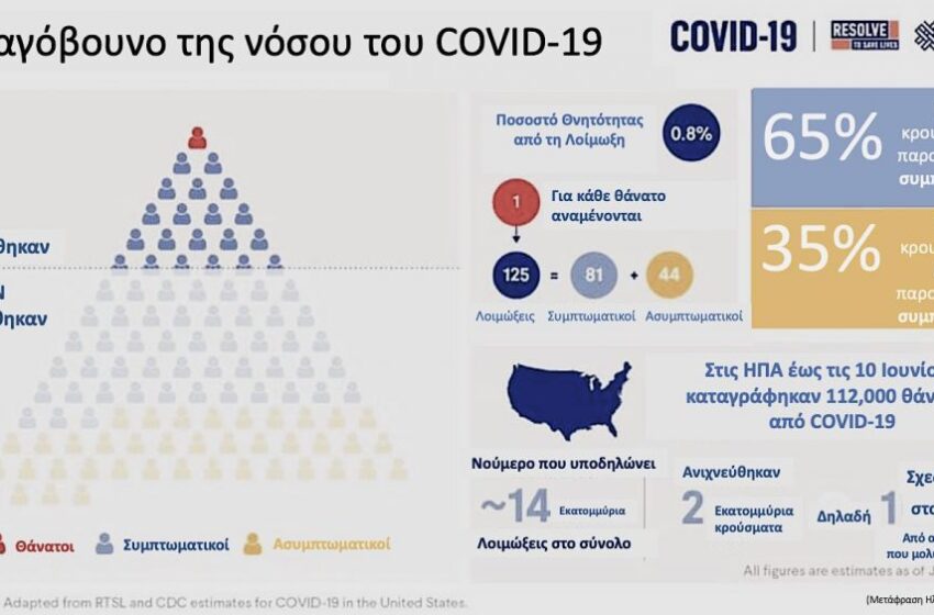  Το “παγόβουνο” του Covid-19: Ασυμπτωματικοί ένας στους τρεις που προσβλήθηκαν- Μικρότερος κίνδυνος στους εξωτερικούς χώρους