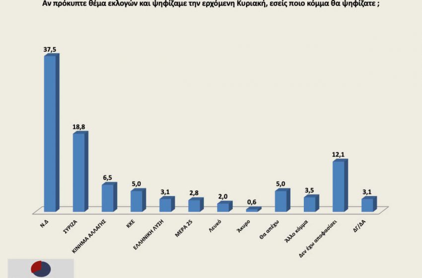  Δημοσκόπηση Opinion Poll: Πόσο προηγείται η ΝΔ