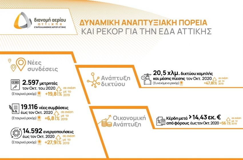  Χρονιά των ρεκόρ για την ΕΔΑ Αττικής με ισχυρό ρυθμό ανάπτυξης