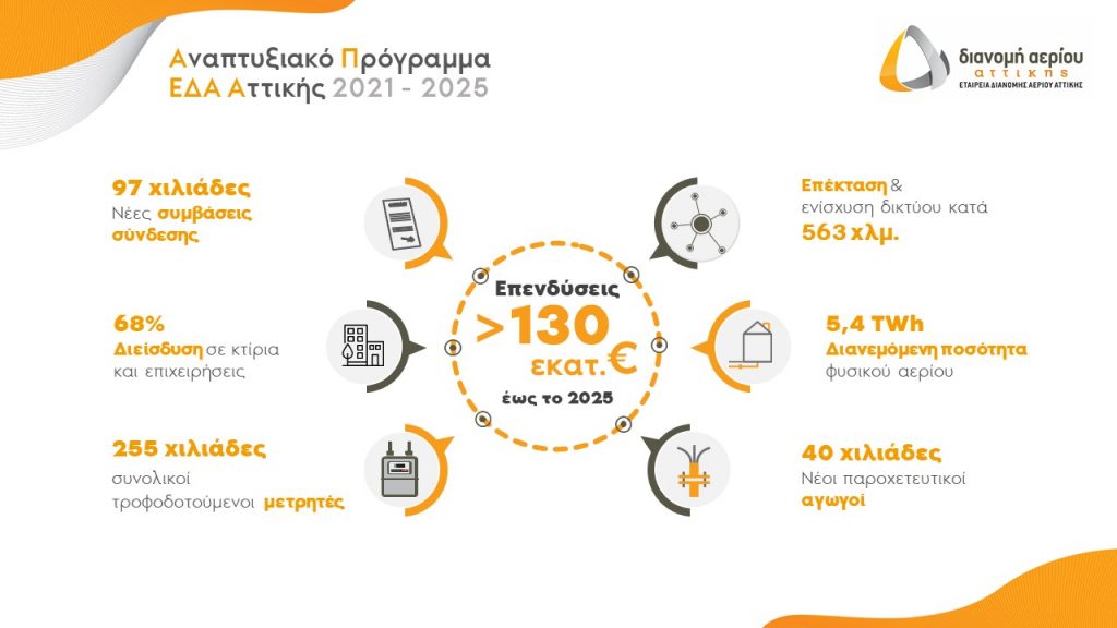 Αναπτυξιακό Πλάνο 21 25 ΕΔΑ Αττικής