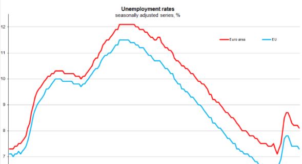  Eurostat: Στο 8,1% η ανεργία στην ευρωζώνη τον Μάρτιο