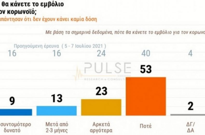  Public Issue: “Ισοπαλία” στους εμβολιασμούς για Ν.Δ και ΣΥΡΙΖΑ- Το προφίλ των αντιεμβολιαστών