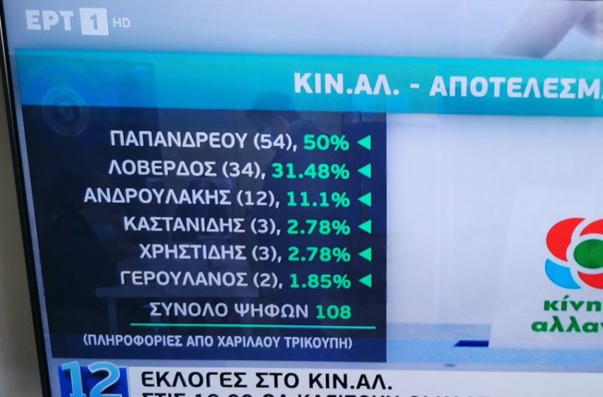  ΚΙΝΑΛ: Πρώτος με 50% ο Παπανδρέου στην Αυστραλία