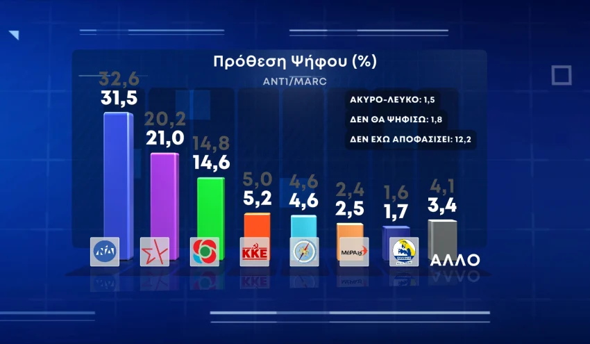  “Μυστήριο” με την δημοσκόπηση της Marc- Η απουσία “εκτίμησης ψήφου” και το…”μαύρο κουτί”