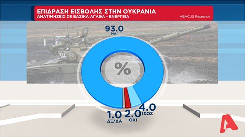  Abacus: Το 62% διαφωνεί με την αποστολή πολεμικού υλικού στην Ουκρανία- Το 38% των ψηφοφόρων της Ν.Δ- Τρομάζει η έκρηξη της ακρίβειας