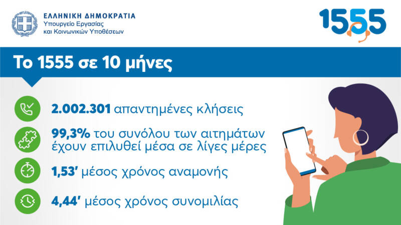  1555: 2 εκατομμύρια απαντημένες κλήσεις σε 10 μήνες λειτουργίας-  8 στους 10 πολίτες δηλώνουν ικανοποιημένοι