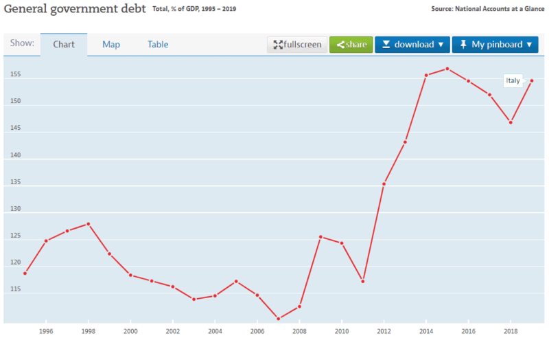 Ιταλία: Το υψηλό δημόσιο χρέος απειλεί την Ευρωζώνη – ”Απογειώνεται” το κόστος δανεισμού της χώρας