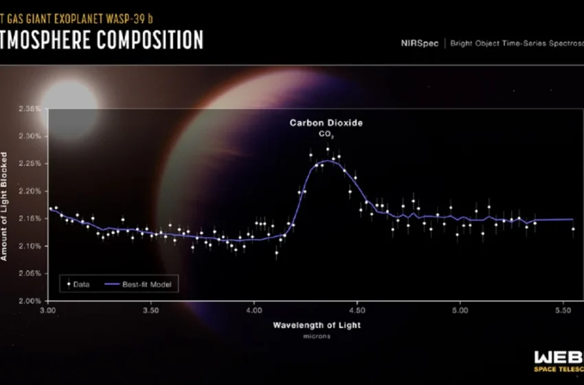  Ανακάλυψη James Webb: Για πρώτη φορά ανιχνεύτηκε διοξείδιο του άνθρακα σε εξωπλανήτη