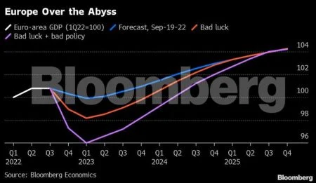  Bloomberg: Η ενεργειακή κρίση εξίσου επώδυνη με το Κραχ του 2008- Πιθανώς μεγαλύτερη από την πετρελαϊκή του ’70- Συρρίκνωση του ΑΕΠ και βαθιά ύφεση στην Ευρώπη