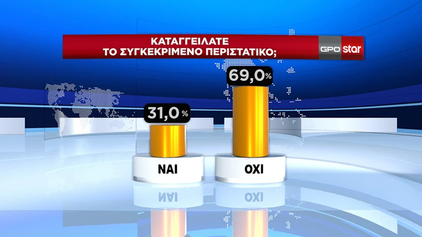  Το πρόβλημα που μας πονά – 7/10 που είδαν περιστατικό παιδικής κακοποίησης δεν το κατήγγειλαν