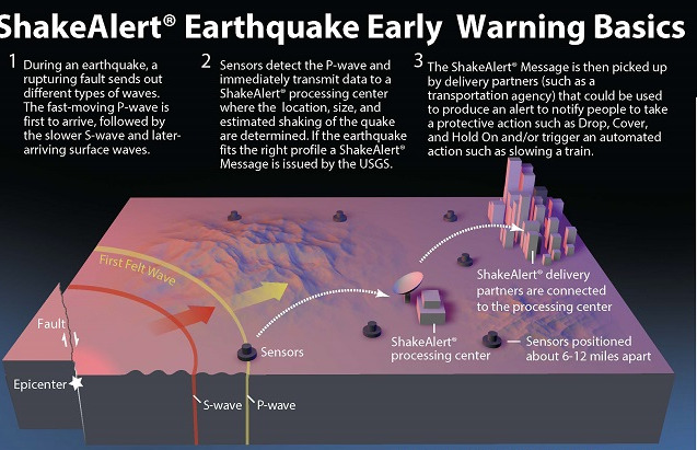  ShakeAlert: Ποια είναι η εφαρμογή που ειδοποιεί λίγα δεύτερα πριν από τον σεισμό
