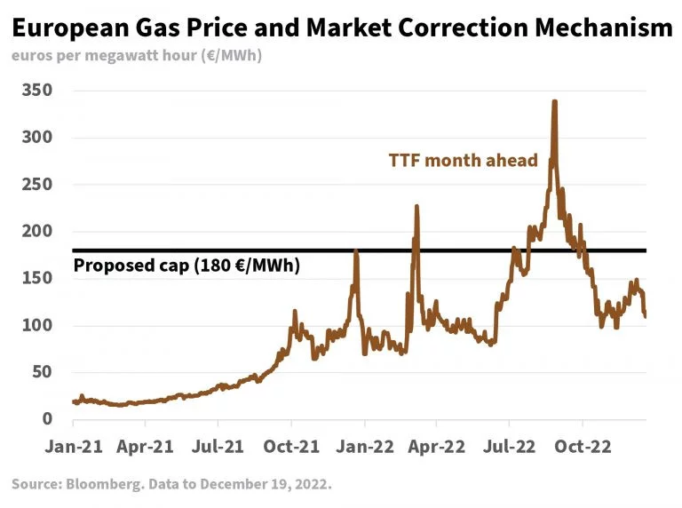 Φυσικό αέριο: Πλαφόν μετά τον... χειμώνα - Πότε και πώς θα εφαρμοστεί η απόφαση της ΕΕ - Αντιδράσεις, προειδοποιήσεις, κενά 2 image 10
