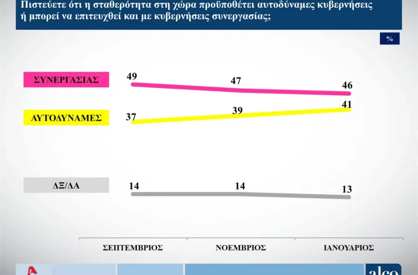  Alco: Ανησυχητικά στοιχεία για το Μαξίμου, κερδίζει μόνο στη “δεύτερη ευκαιρία” ο Μητσοτάκης- Το 46% υπέρ των κυβερνήσεων συνεργασίας