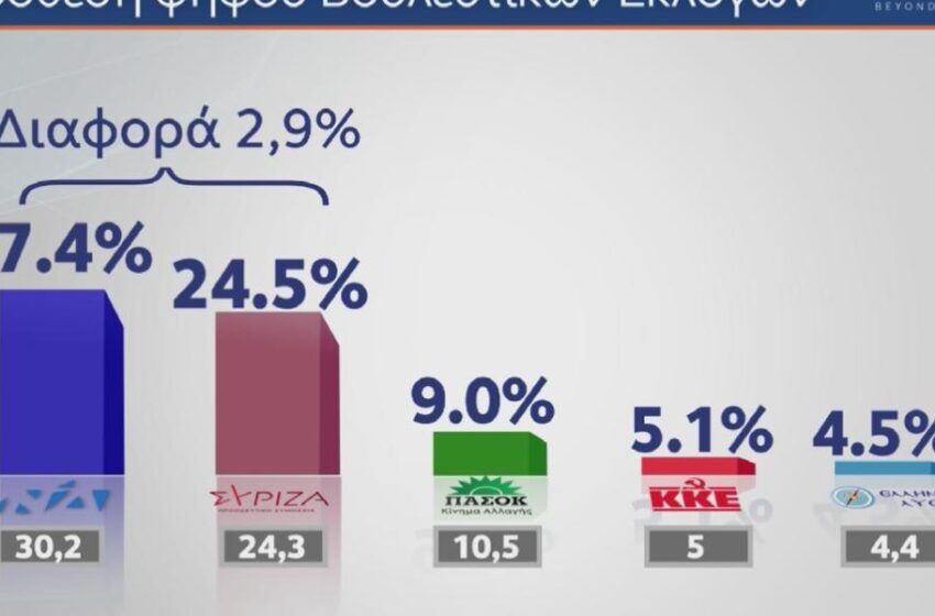  Δημοσκόπηση MRB: Έκλεισε στις 2,9 μονάδες η ψαλίδα ΝΔ – ΣΥΡΙΖΑ