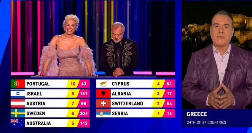  Αρνητική έκπληξη η ψηφοφορία της Ελλάδας στη Eurovision-Έδωσε 4αρι στην Κύπρο και της στέρησε τη 10αδα-Σχόλια φαρμάκι στο twitter