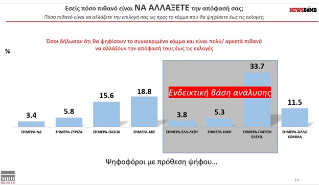  Η “νάρκη” της Κυριακής- Πώς η “αβεβαιότητα ψήφου” μπορεί να προκαλέσει μετακινήσεις της τελευταίας στιγμής- Τι δείχνει η μέτρηση της MRB