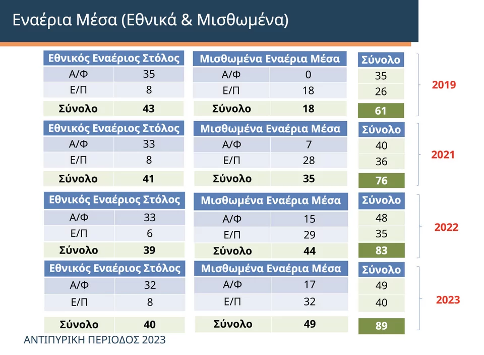 Το σχέδιο της Πολιτικής Προστασίας για τις πυρκαγιές - Ο χάρτης κατανομής των εναέριων μέσων στη χώρα 6 φ2