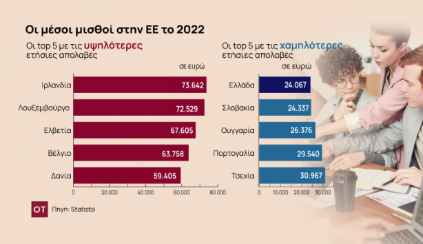  Στην Ελλάδα ο χαμηλότερος μέσος ετήσιος μισθός στην Ευρωπαϊκή Ενωση