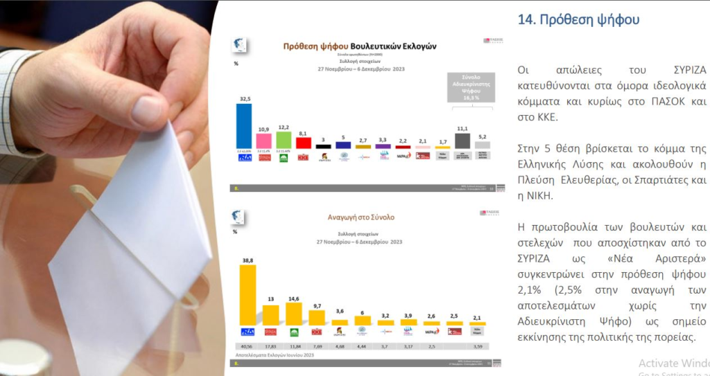 MRB:Ο έλληνας στενάζει - Ακρίβεια, υγεία, ανεργία, απαισιοδοξία για την οικονομία - 20,3 μονάδες μπροστά η ΝΔ από το ΠΑΣΟΚ, τρίτος ο ΣΥΡΙΖΑ 13 image 42