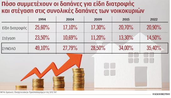  Πισωγύρισμα 30 ετών: To 35% του εισοδήματος για τροφή και στέγη