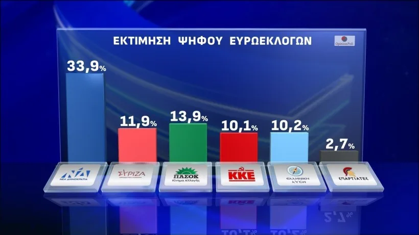  Opinion Poll: Προβάδισμα ΝΔ 20 μονάδων έναντι του ΠΑΣΟΚ-Τρίτος ο ΣΥΡΙΖΑ, άκαιρη η παρέμβαση Τσίπρα