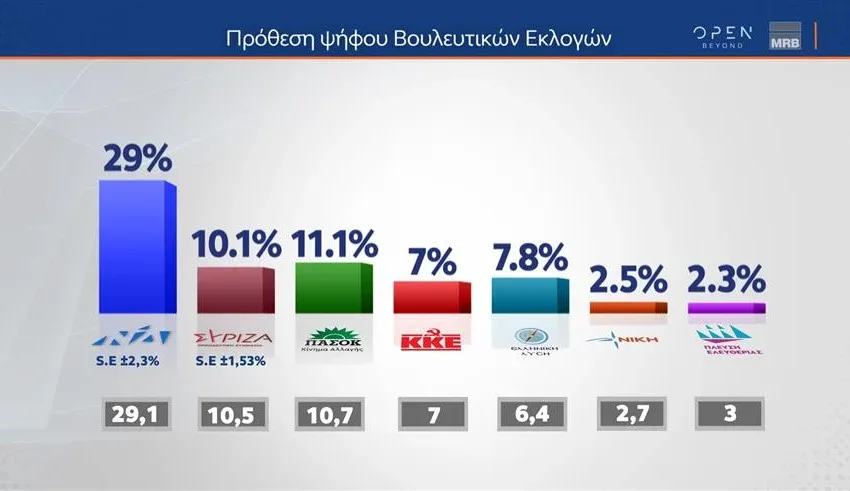  MRB: Κάτω από 30% η ΝΔ, 18 μονάδες μπροστά από ΠΑΣΟΚ-Τι δείχνει για παρέμβαση Τσίπρα