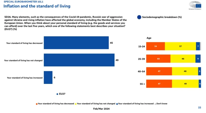 Ευρωβαρόμετρο: Μελανά χρώματα για βιοτικό επίπεδο, κράτος Δικαίου, ακρίβεια-Πανευρωπαϊκή ανησυχία για τις γεωπολιτικές εξελίξεις 12 image 100