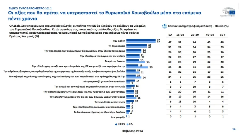 Ευρωβαρόμετρο: Μελανά χρώματα για βιοτικό επίπεδο, κράτος Δικαίου, ακρίβεια-Πανευρωπαϊκή ανησυχία για τις γεωπολιτικές εξελίξεις 13 image 101