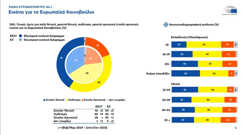 Ευρωβαρόμετρο: Μελανά χρώματα για βιοτικό επίπεδο, κράτος Δικαίου, ακρίβεια-Πανευρωπαϊκή ανησυχία για τις γεωπολιτικές εξελίξεις 14 image 102