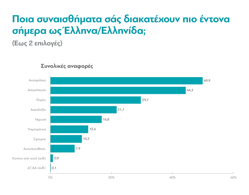 ΔιαΝΕΟσις/ Η κραυγή των νέων: Μόνο το 10% θεωρούν ότι έχουμε "ισχυρή δημοκρατία" 5 image 6