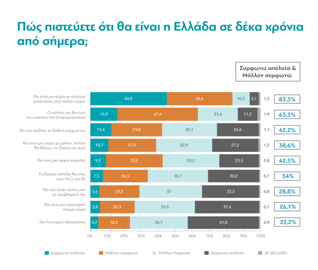 ΔιαΝΕΟσις/ Η κραυγή των νέων: Μόνο το 10% θεωρούν ότι έχουμε "ισχυρή δημοκρατία" 8 image 9