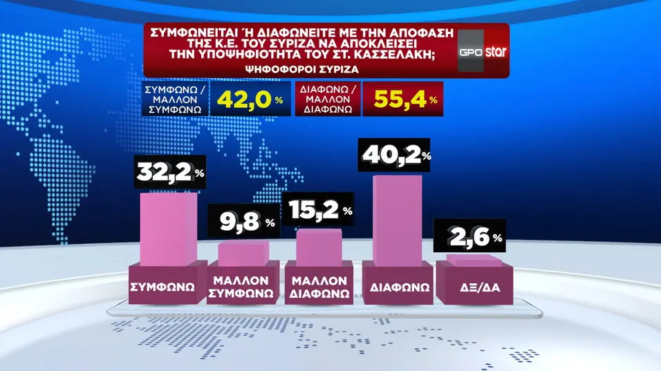 Δημοσκόπηση GPO: Σταθερή πρωτιά ΝΔ-Δυσαρέσκεια για τον αποκλεισμό Κασσελάκη-Ανεβαίνει το ΠΑΣΟΚ 6 ryriza1