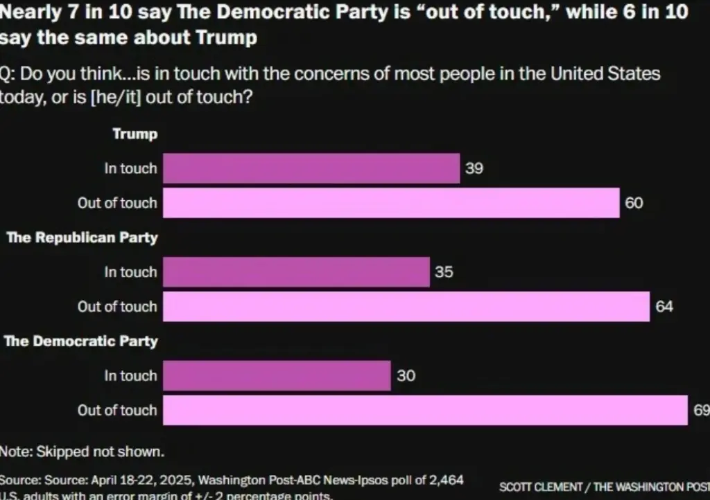 Οι πρώτες 100 ημέρες Τραμπ: Οι Αμερικανοί ανησυχούν, φοβούνται και τον αποδοκιμάζουν 6 3 15