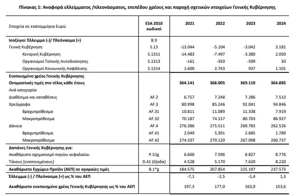Πλεόνασμα 4,8% ανακοίνωσε η Eurostat- Στα 11,4 δισ. σε πραγματικούς αριθμούς 3 image 105 png