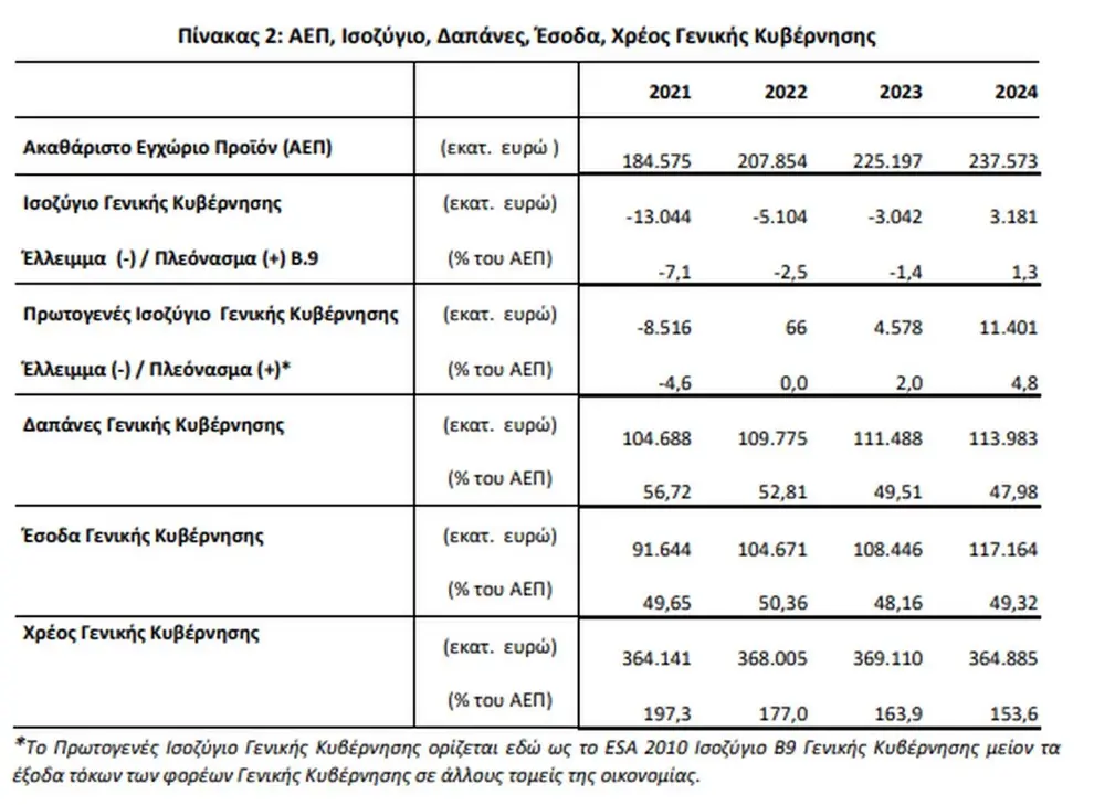 Πλεόνασμα 4,8% ανακοίνωσε η Eurostat- Στα 11,4 δισ. σε πραγματικούς αριθμούς 4 image 106 png
