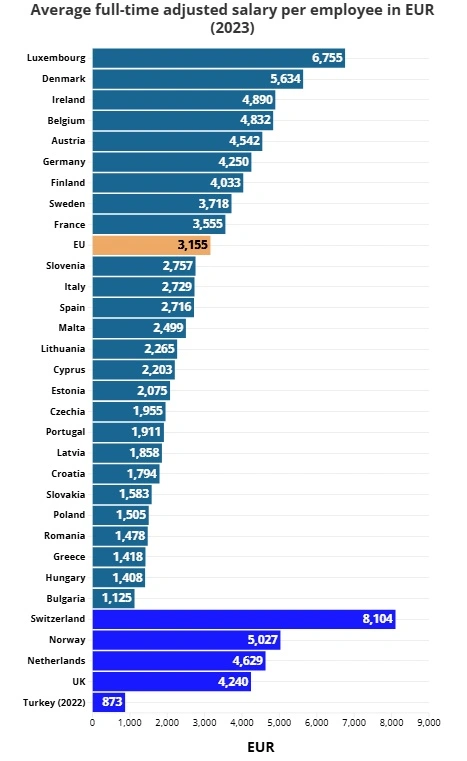 Οι μισθοί στην Ευρώπη: Πού πληρώνονται τα περισσότερα – Που βρίσκεται η Ελλάδα 4 1746545358540 506300772 Capture