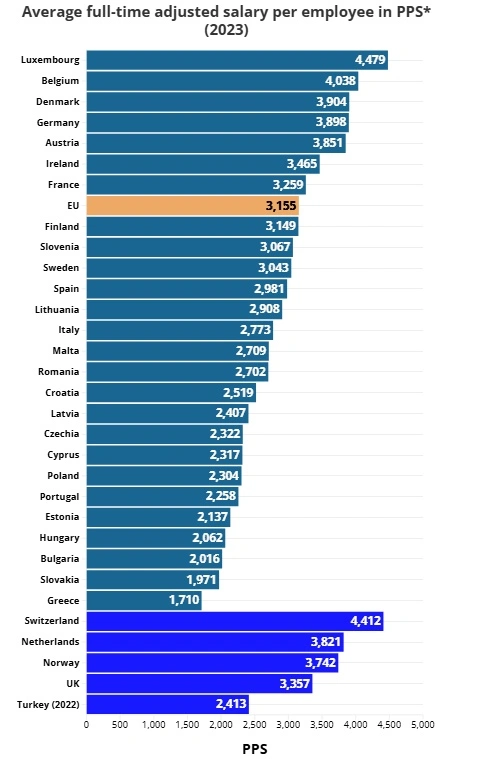 Οι μισθοί στην Ευρώπη: Πού πληρώνονται τα περισσότερα – Που βρίσκεται η Ελλάδα 5 Capture1