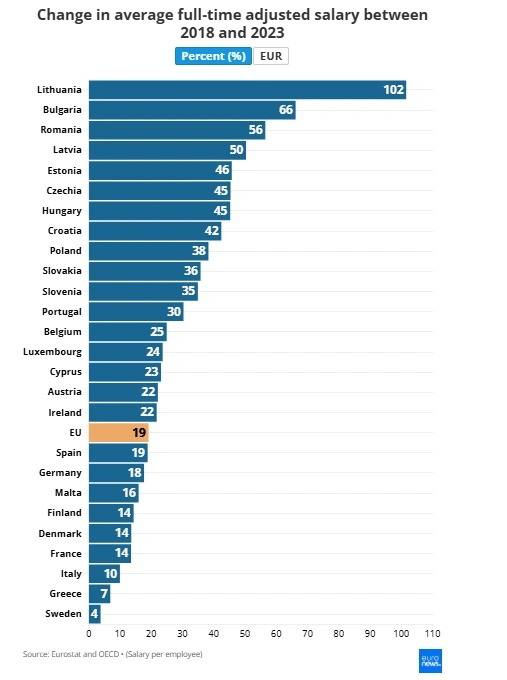 Οι μισθοί στην Ευρώπη: Πού πληρώνονται τα περισσότερα – Που βρίσκεται η Ελλάδα 6 Capture2
