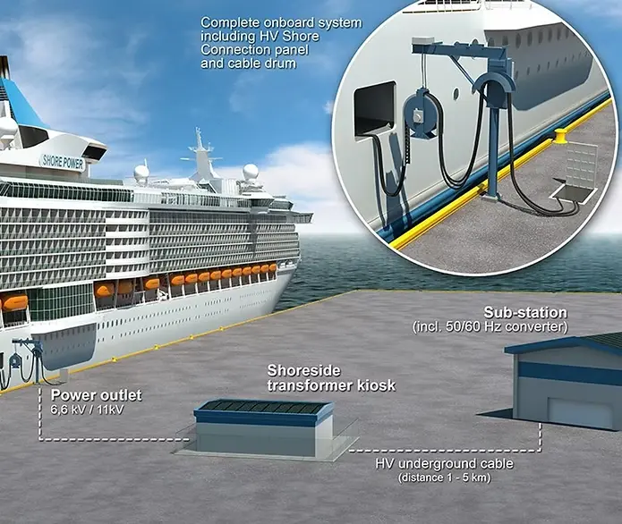 Τι είναι το Cold Ironing (κρύο σιδέρωμα) και σε ποιά λιμάνια θα εφαρμοστεί- Ανακοινώσεις στο Maritime Networking Summit 2 image 61 png