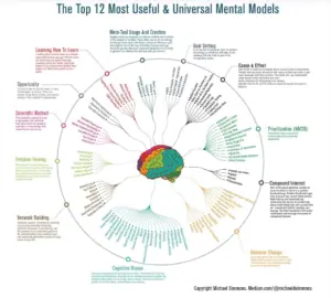 Mental models... οι μεγαλύτεροι επιχειρηματίες τα αξιοποιούν- Μπορείτε να τα εφαρμόσετε στη ζωή σας 3 2 30