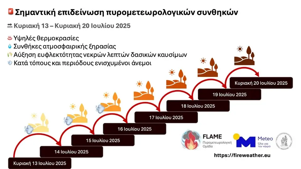Ανεβαίνουν θερμοκρασία, ένταση ανέμων και κίνδυνος πυρκαγιάς-Προειδοποίηση για το φαινόμενο Hot–Dry–Windy 4 image 22