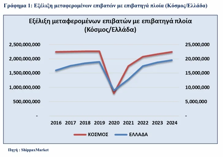 Έρευνα/Ελληνική ακτοπλοΐα: Στο κατώφλι μιας κρίσιμης μετάβασης- Τα μεγάλα στοιχήματα 9 Στιγμιότυπο 13 8
