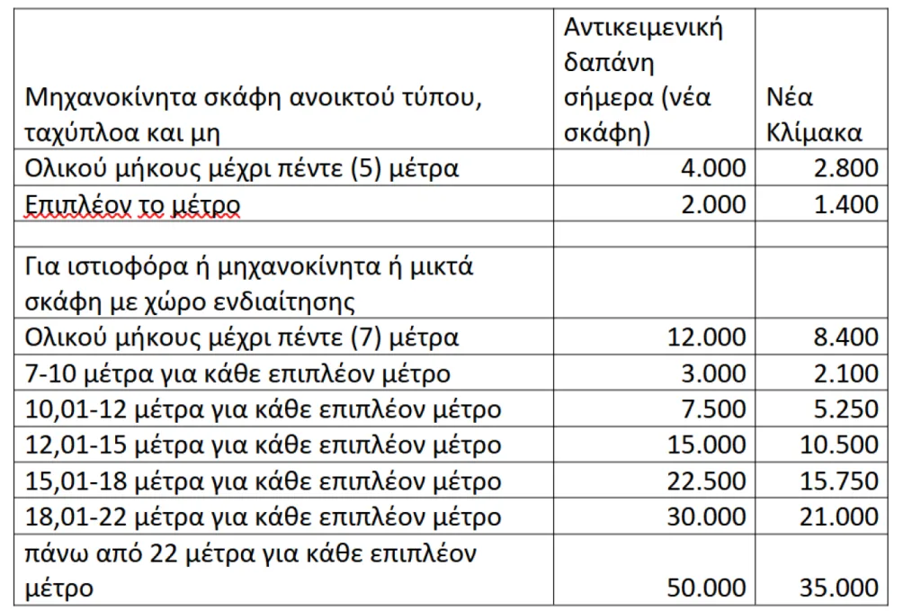 Εξειδίκευση πακέτου ΔΕΘ: 1,76 δισ. ευρώ το 2026, 2,5 δισ. το 2027-Αναλυτικά παραδείγματα και πίνακες 22 image 14