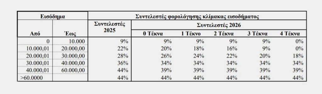 Μητσοτάκης: "Η ώρα της μεσαίας τάξης"-Μηδενικός φόρος για νέους έως 25 ετών-Μείωση συντελεστών 2 μονάδες 2 image 3