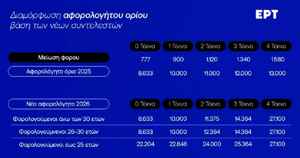 Εξειδίκευση πακέτου ΔΕΘ: 1,76 δισ. ευρώ το 2026, 2,5 δισ. το 2027-Αναλυτικά παραδείγματα και πίνακες 13 image 5