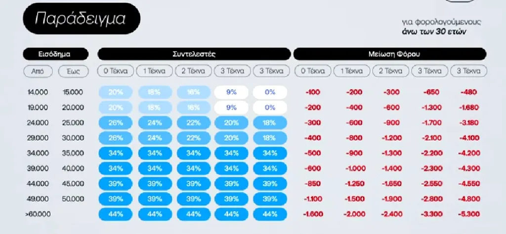 Εξειδίκευση πακέτου ΔΕΘ: 1,76 δισ. ευρώ το 2026, 2,5 δισ. το 2027-Αναλυτικά παραδείγματα και πίνακες 14 image 6