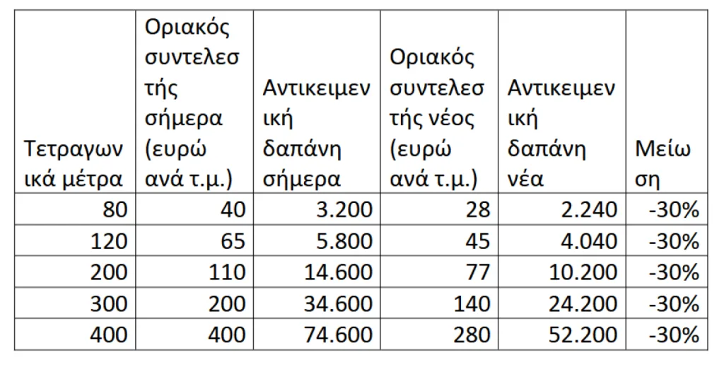 Εξειδίκευση πακέτου ΔΕΘ: 1,76 δισ. ευρώ το 2026, 2,5 δισ. το 2027-Αναλυτικά παραδείγματα και πίνακες 17 image 8